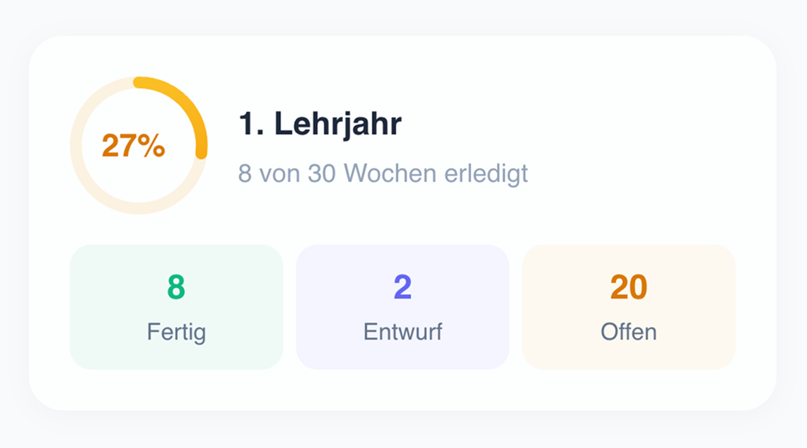 Fortschritt: Im Rückstand